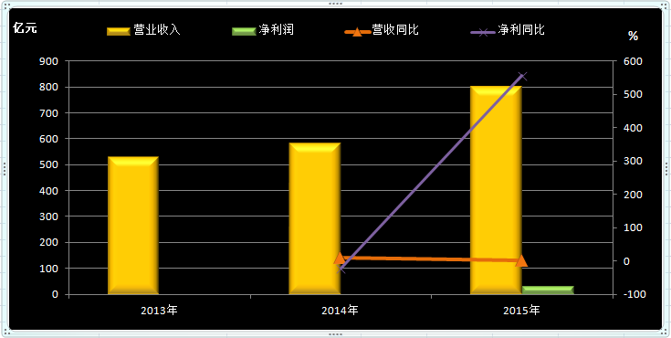 2015ǵӪճ800 ͬ37.48%