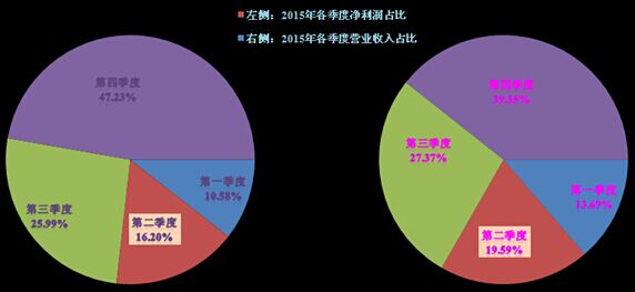 ͨͳ2015꾻35.35Ԫͬ35.31%